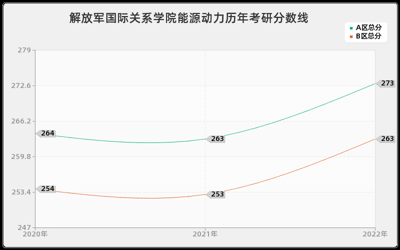 解放军国际关系学院能源动力历年考研分数线