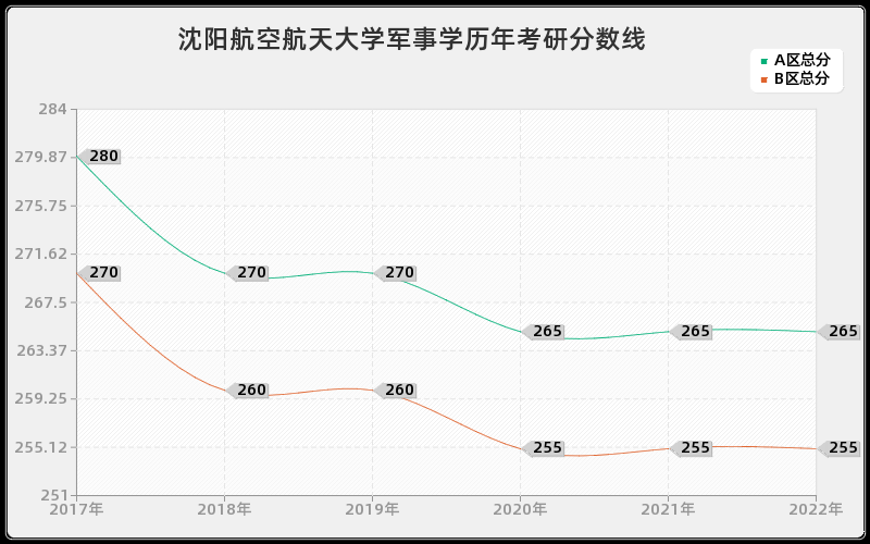 沈阳航空航天大学军事学历年考研分数线