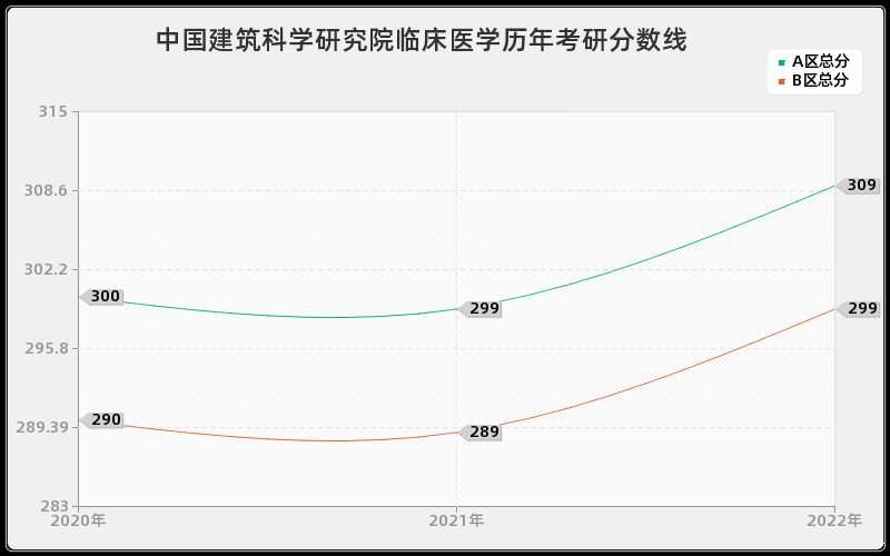 中国建筑科学研究院临床医学历年考研分数线