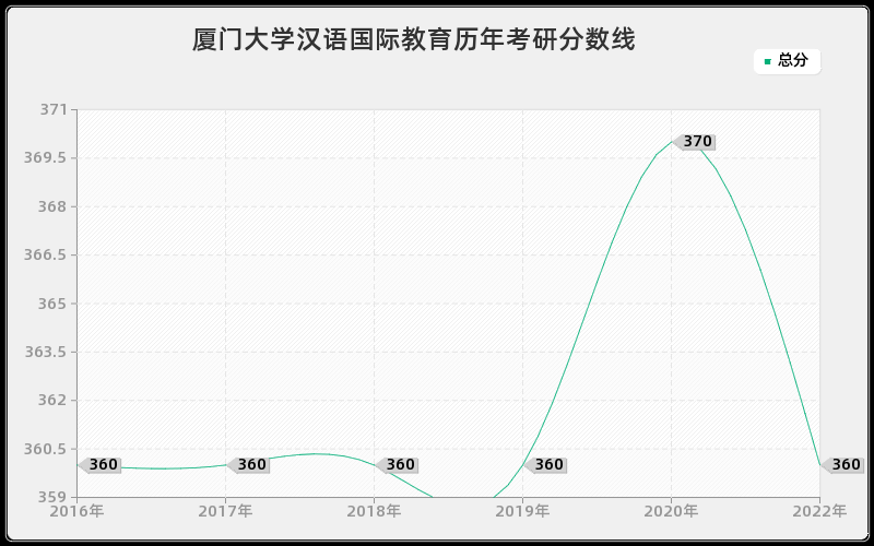 厦门大学汉语国际教育历年考研分数线