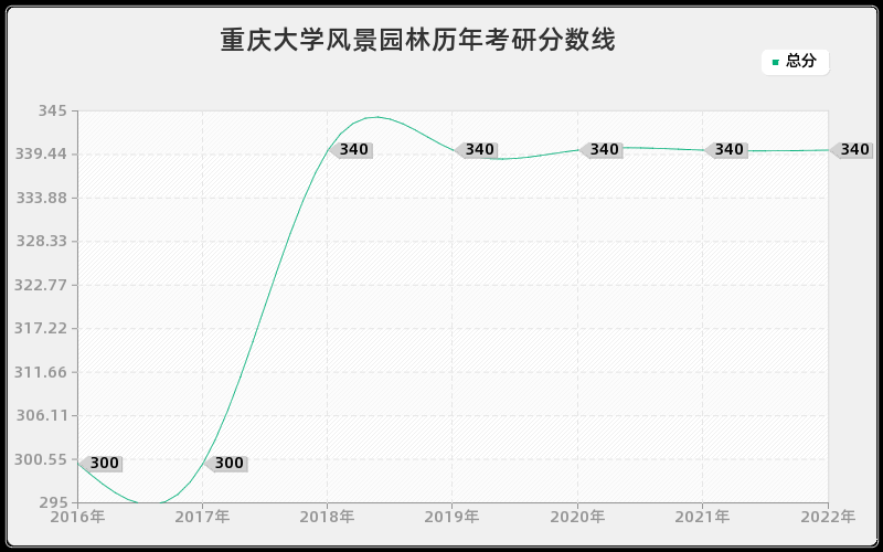 重庆大学风景园林历年考研分数线