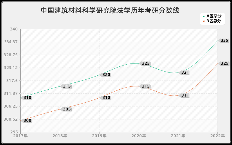 中国建筑材料科学研究院法学历年考研分数线