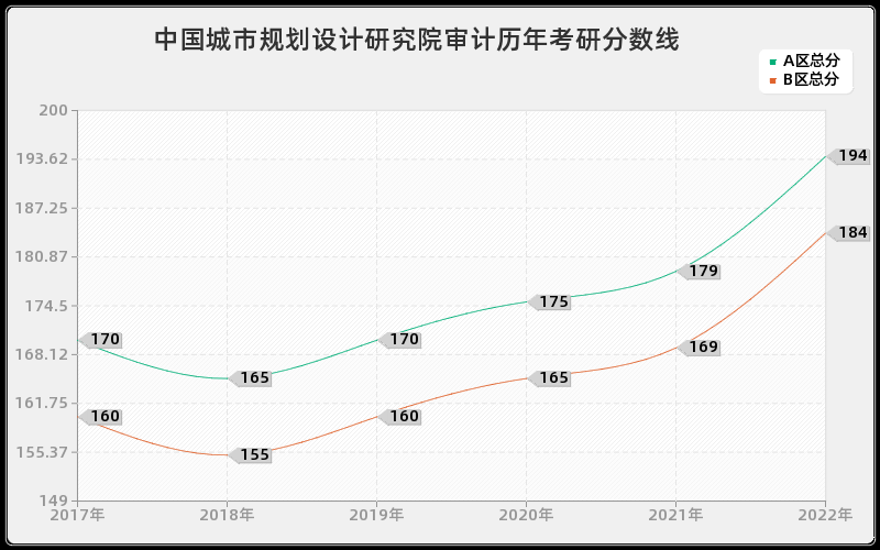 中国城市规划设计研究院审计历年考研分数线