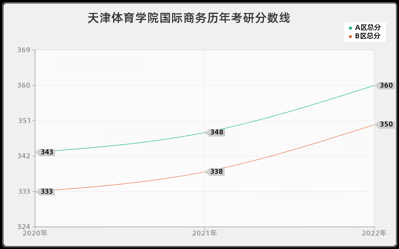 天津体育学院国际商务历年考研分数线