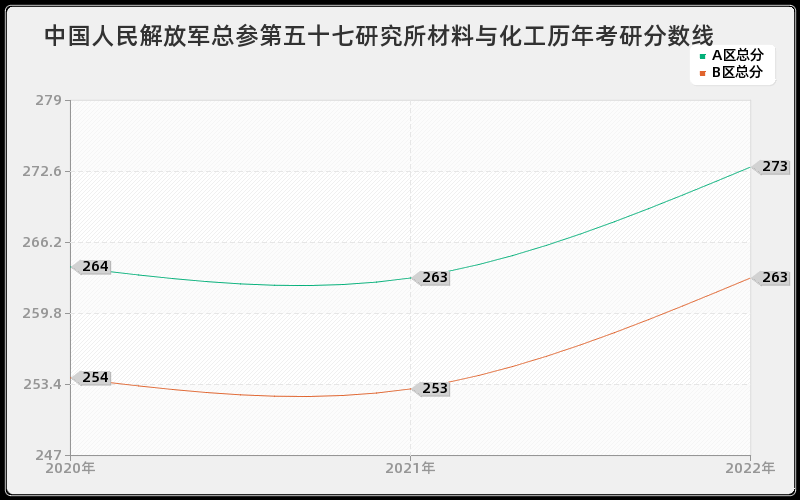 中国人民解放军总参第五十七研究所材料与化工历年考研分数线