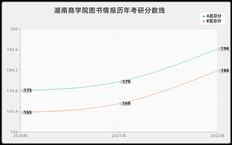 湖南商学院图书情报历年考研分数线