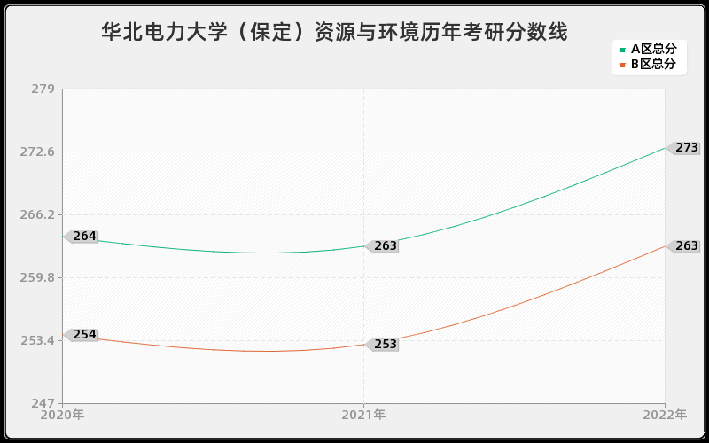 华北电力大学（保定）资源与环境历年考研分数线