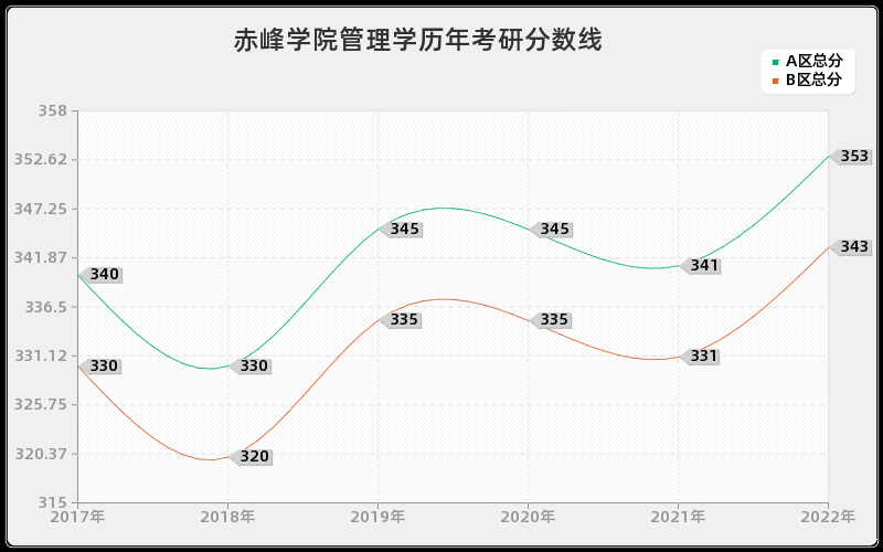 赤峰学院管理学历年考研分数线