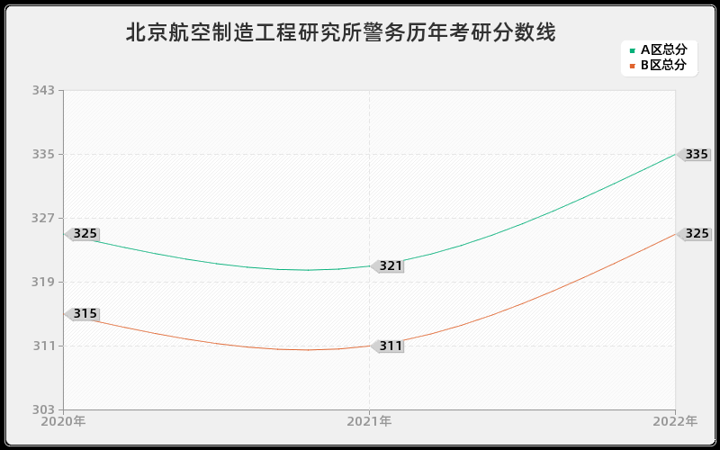 北京航空制造工程研究所警务历年考研分数线