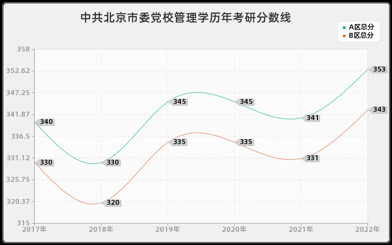 中共北京市委党校管理学历年考研分数线