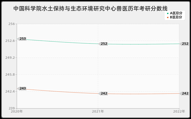 中国科学院水土保持与生态环境研究中心兽医历年考研分数线