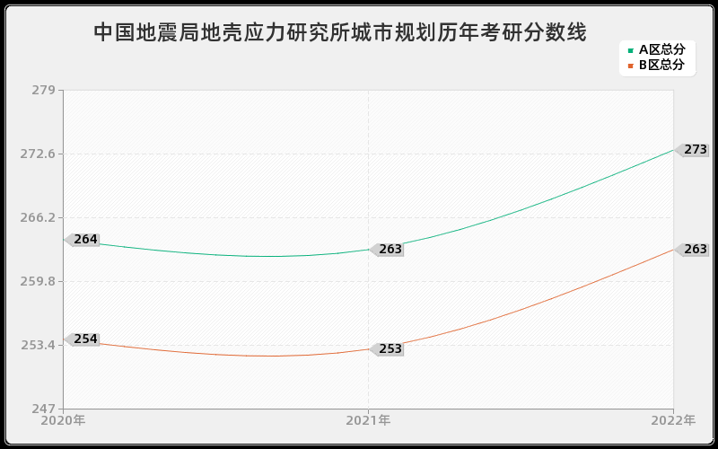 中国地震局地壳应力研究所城市规划历年考研分数线