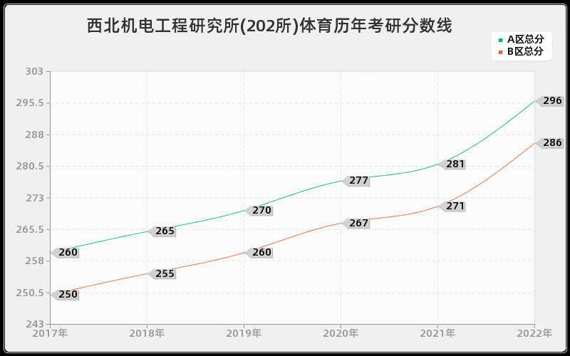 西北机电工程研究所(202所)体育历年考研分数线