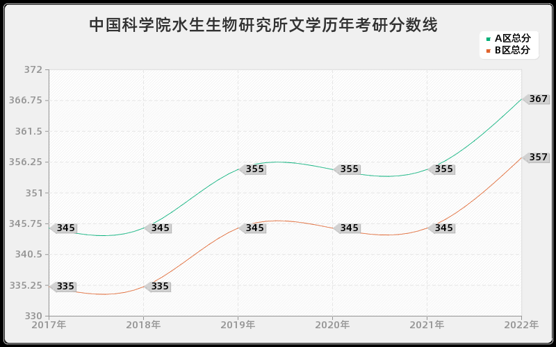 中国科学院水生生物研究所文学历年考研分数线