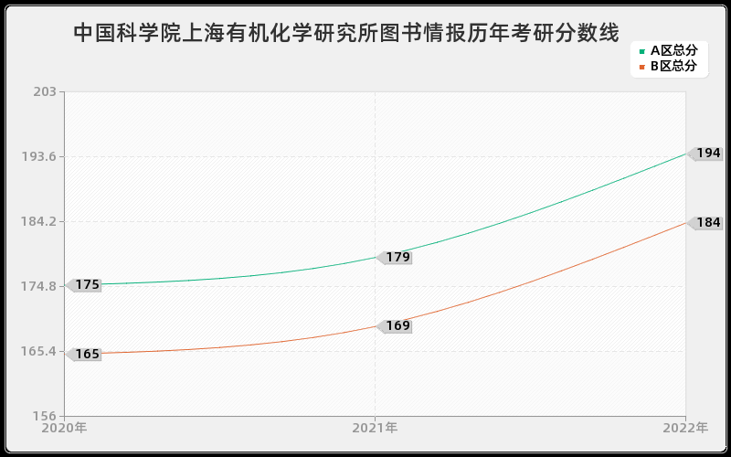 中国科学院上海有机化学研究所图书情报历年考研分数线