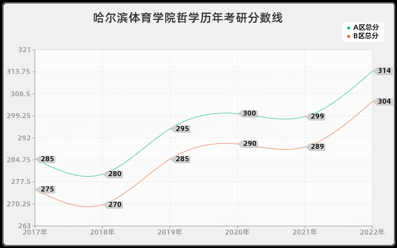 哈尔滨体育学院哲学历年考研分数线