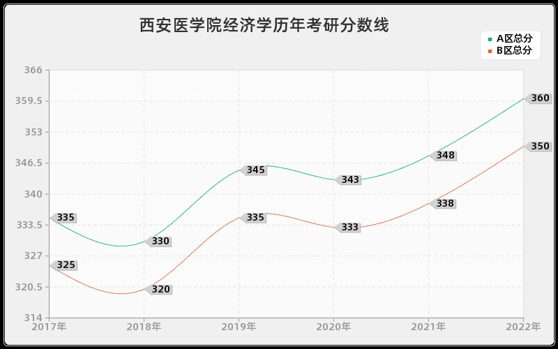 西安医学院经济学历年考研分数线