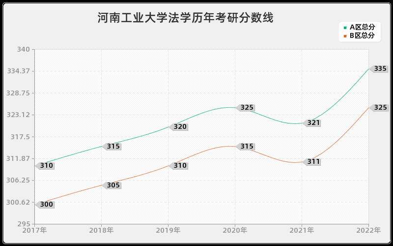 河南工业大学法学历年考研分数线