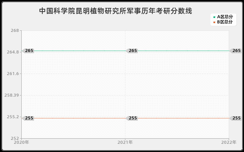 中国科学院昆明植物研究所军事历年考研分数线