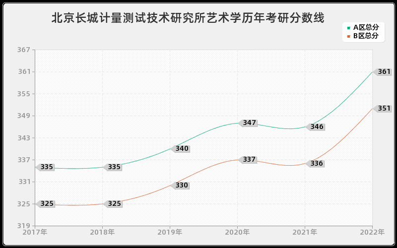 北京长城计量测试技术研究所艺术学历年考研分数线