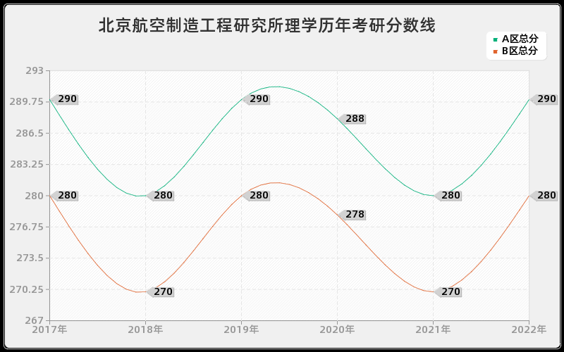 北京航空制造工程研究所理学历年考研分数线