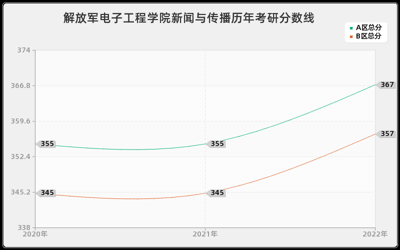 解放军电子工程学院新闻与传播历年考研分数线