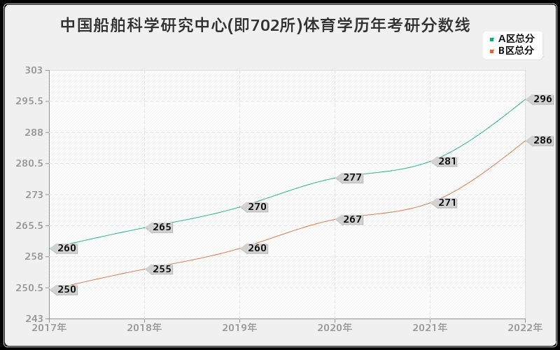 中国船舶科学研究中心(即702所)体育学历年考研分数线