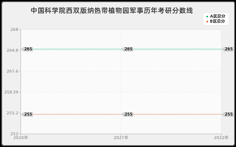 中国科学院西双版纳热带植物园军事历年考研分数线