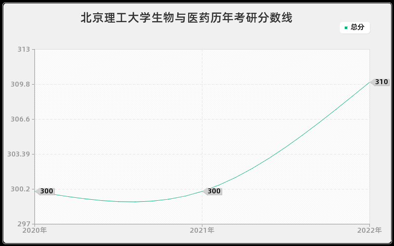 北京理工大学生物与医药历年考研分数线