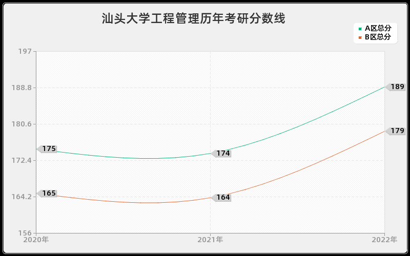 汕头大学工程管理历年考研分数线