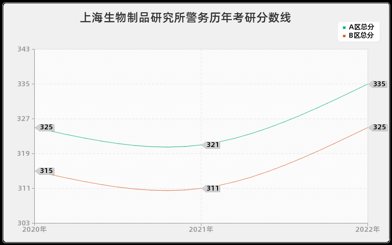 上海生物制品研究所警务历年考研分数线