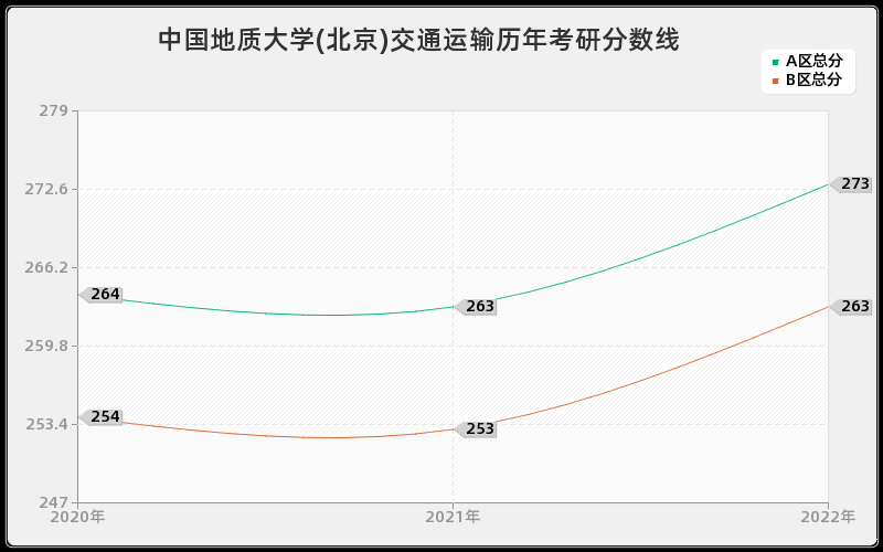 中国地质大学(北京)交通运输历年考研分数线