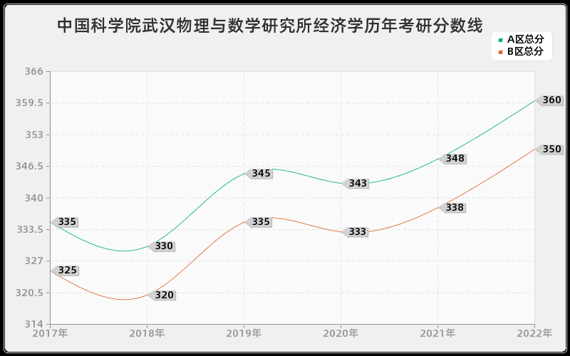 中国科学院武汉物理与数学研究所经济学历年考研分数线