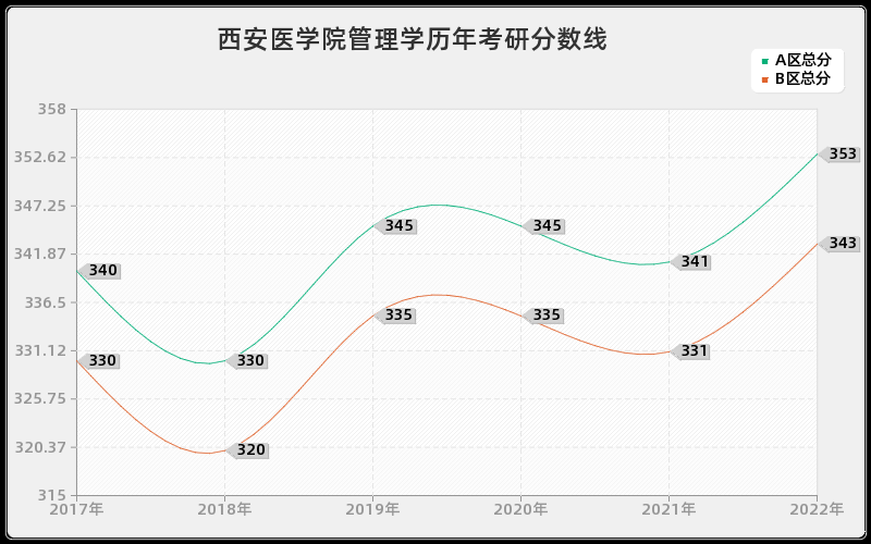 西安医学院管理学历年考研分数线