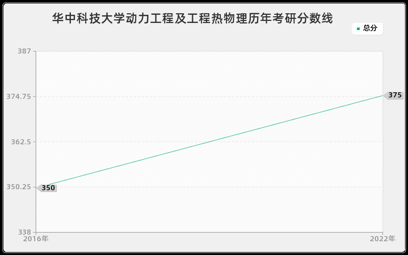 华中科技大学动力工程及工程热物理历年考研分数线