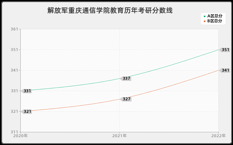 解放军重庆通信学院教育历年考研分数线