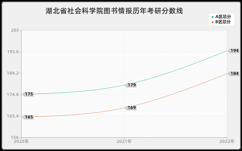 湖北省社会科学院图书情报历年考研分数线