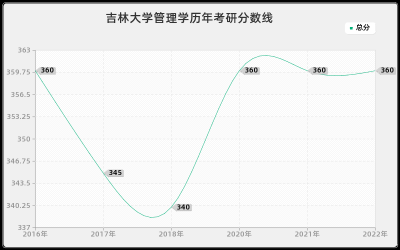 吉林大学管理学历年考研分数线