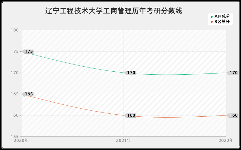 辽宁工程技术大学工商管理历年考研分数线