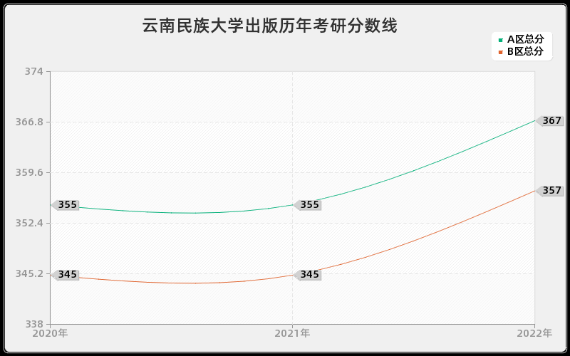 云南民族大学出版历年考研分数线