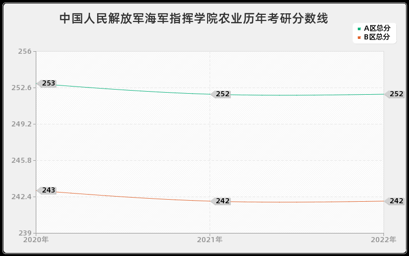 中国人民解放军海军指挥学院农业历年考研分数线