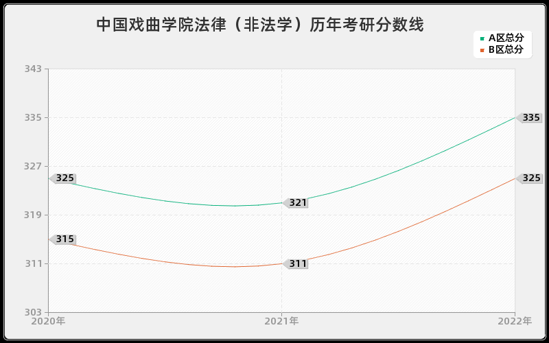 中国戏曲学院法律（非法学）历年考研分数线