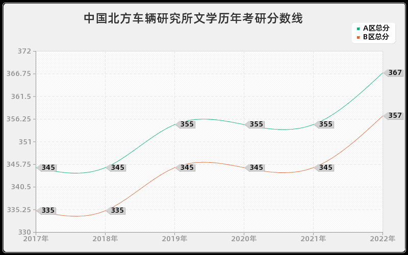 中国北方车辆研究所文学历年考研分数线