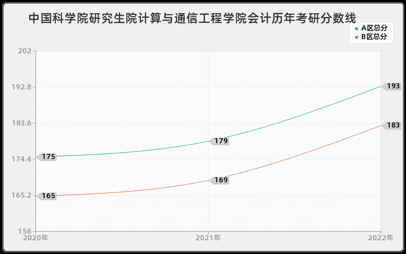 中国科学院研究生院计算与通信工程学院会计历年考研分数线