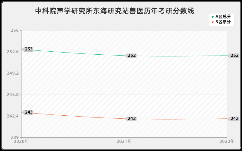 中科院声学研究所东海研究站兽医历年考研分数线