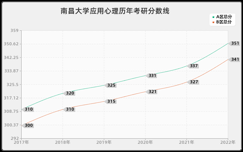 南昌大学应用心理历年考研分数线