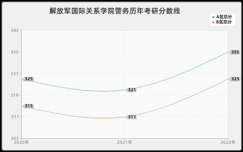 解放军国际关系学院警务历年考研分数线