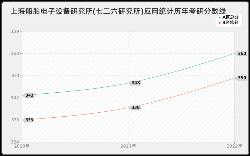 上海船舶电子设备研究所(七二六研究所)应用统计历年考研分数线