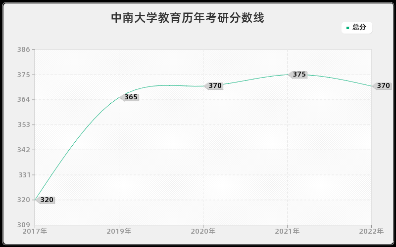 中南大学教育历年考研分数线