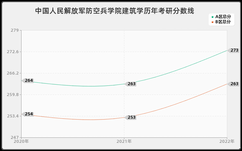 中国人民解放军防空兵学院建筑学历年考研分数线